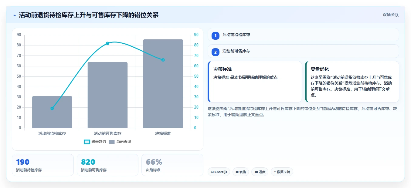 电商仓储管理：供应链负责人数据视角：用退货质检验证减少缺货损失