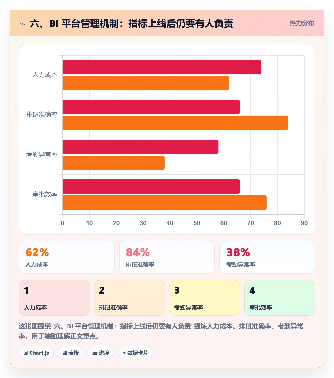 六、BI 平台管理机制：指标上线后仍要有人负责