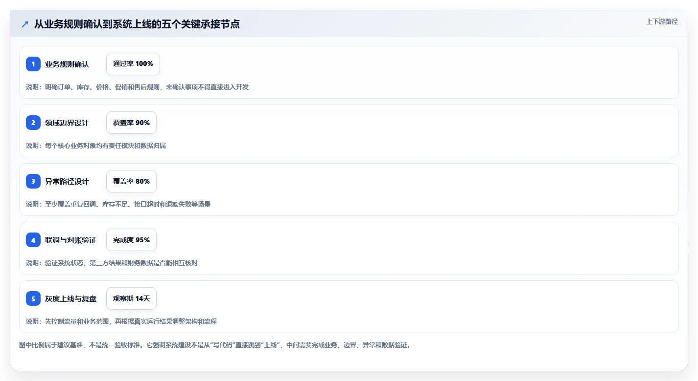 电商系统开发:企业管理层老板关心什么:系统架构能否解决业务与技术脱节