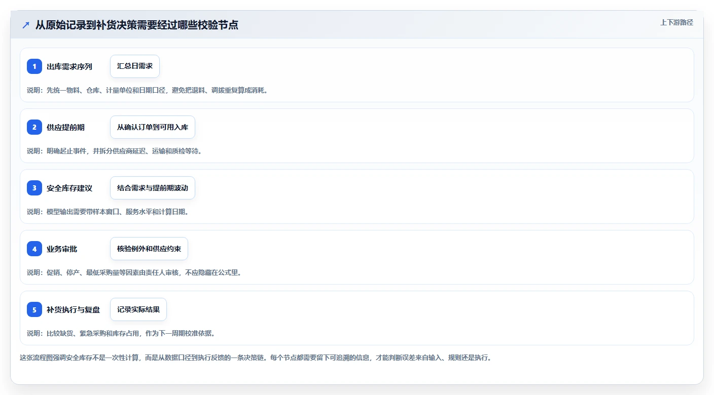 仓库安全库存管理管理模板：围绕动态调整开展落地案例