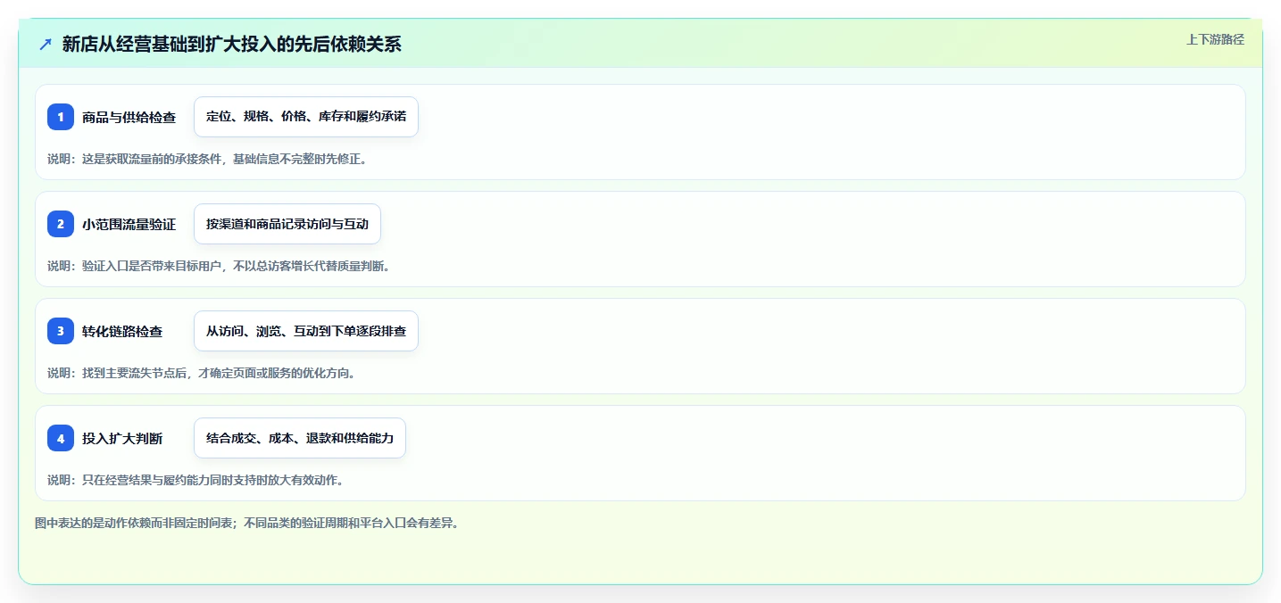 店铺运营包括哪些方面从0到1:流量运营的精细化运营与操作要点
