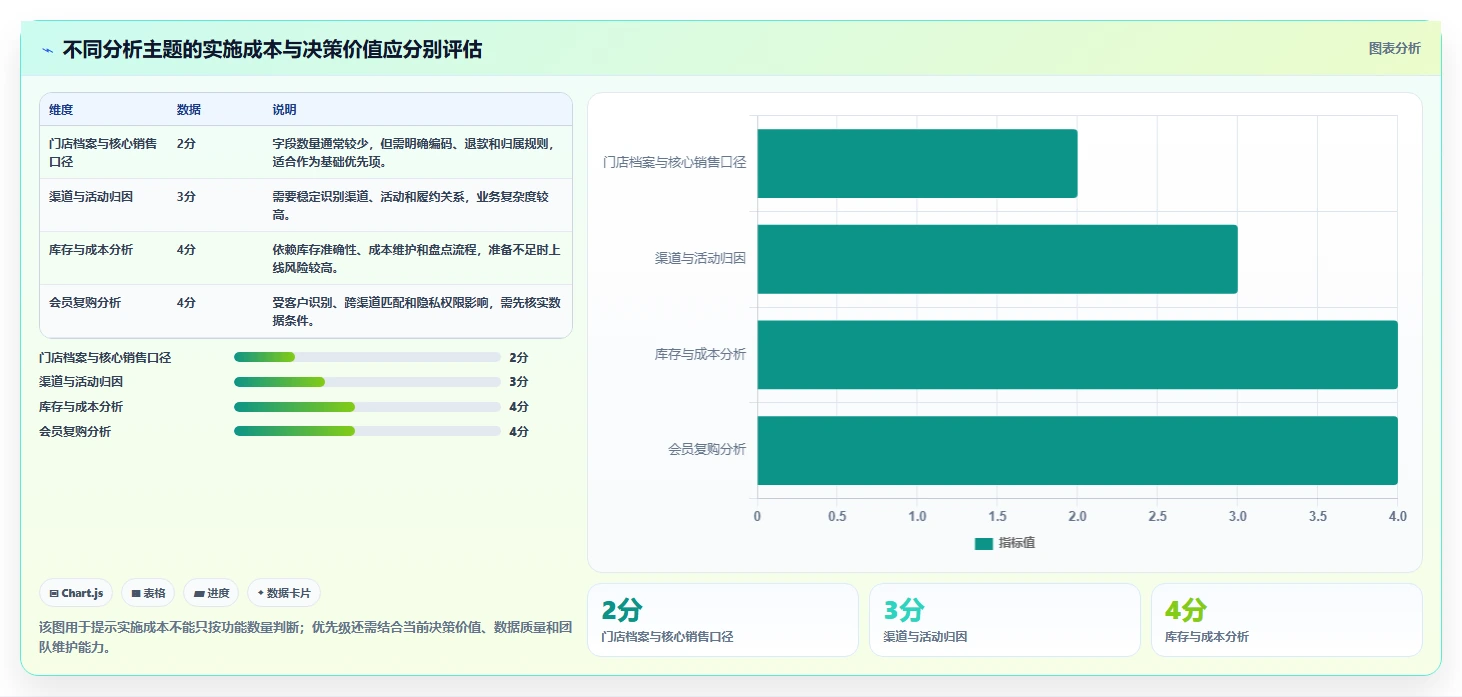 店铺运营包括哪些方面配置指南：数据分析需要哪些多店经营设置