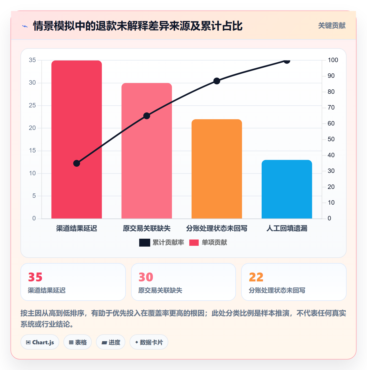 分账系统实战复盘：从退款处理验证数据复盘效果