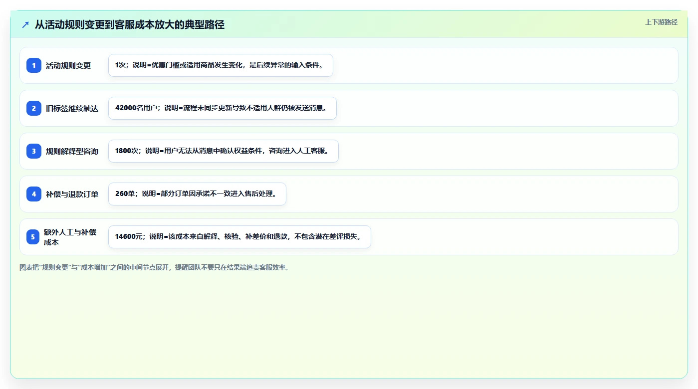 电商辅助软件：客服团队自查表：营销自动化最容易出现的成本难控制