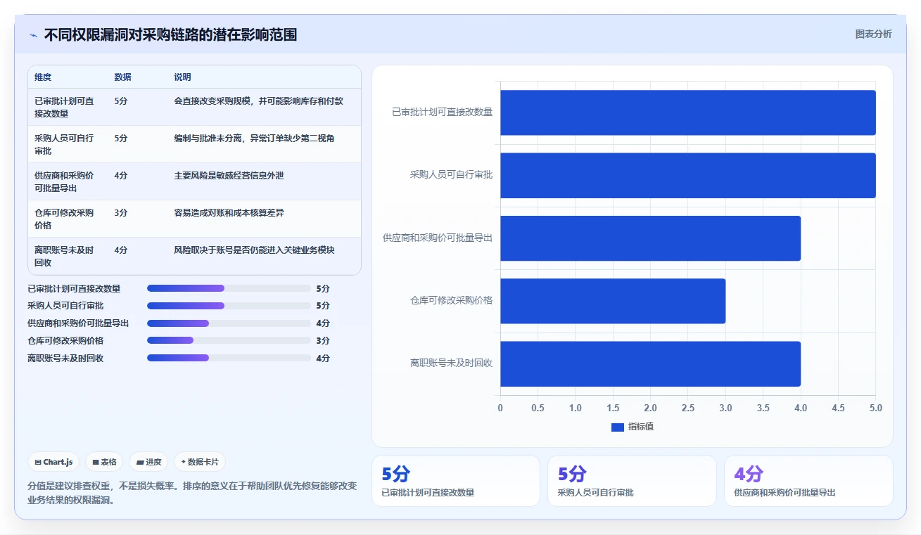 电商进销存：直播团队避坑指南：做采购计划时别忽略权限失控