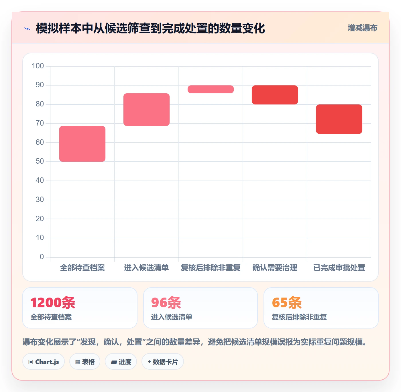 erp数据录入数据方法：用数据去重支撑常见误区判断