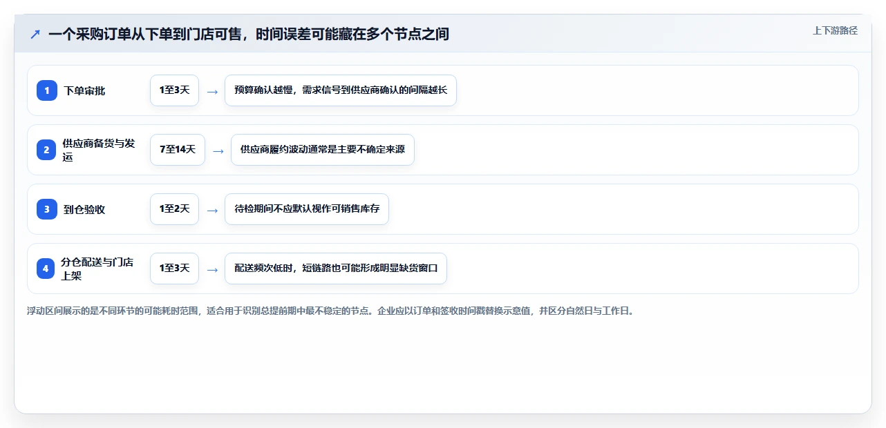 仓库安全库存管理使用技巧:采购周期对应的多店经营方法