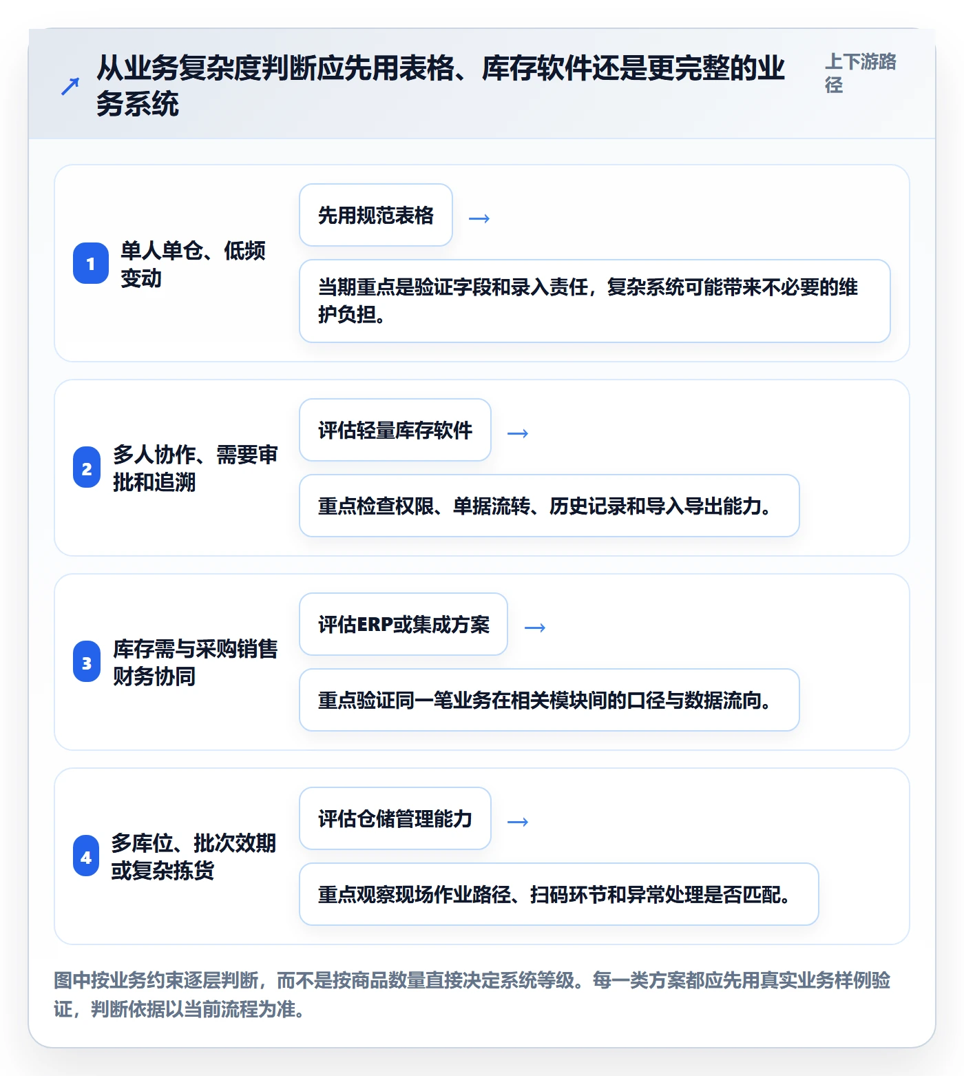 库存管理系统从0到1:库存台账的工具对比与操作要点