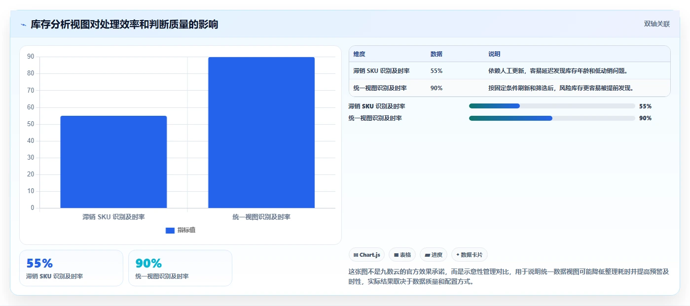 电商库存管理要点：滞销处理的新手避坑如何设计