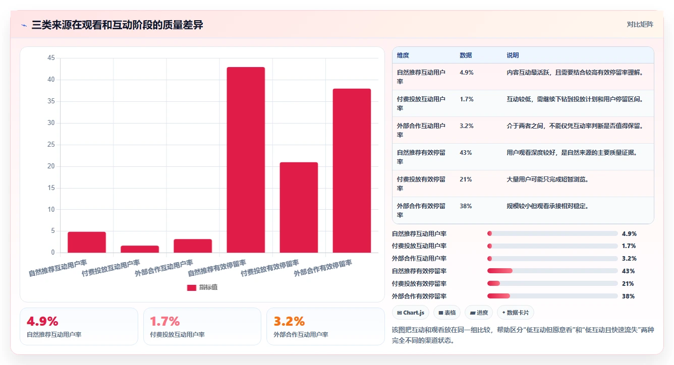 直播数据复盘：数据分析师采购前必读：评估流量来源时如何避开互动率低