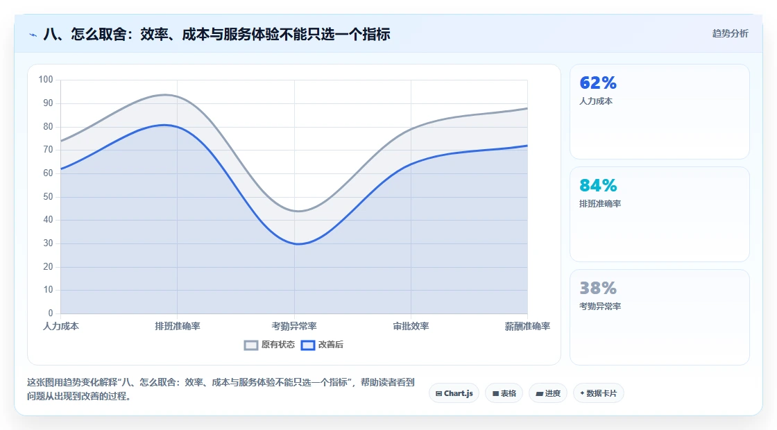 八、怎么取舍：效率、成本与服务体验不能只选一个指标