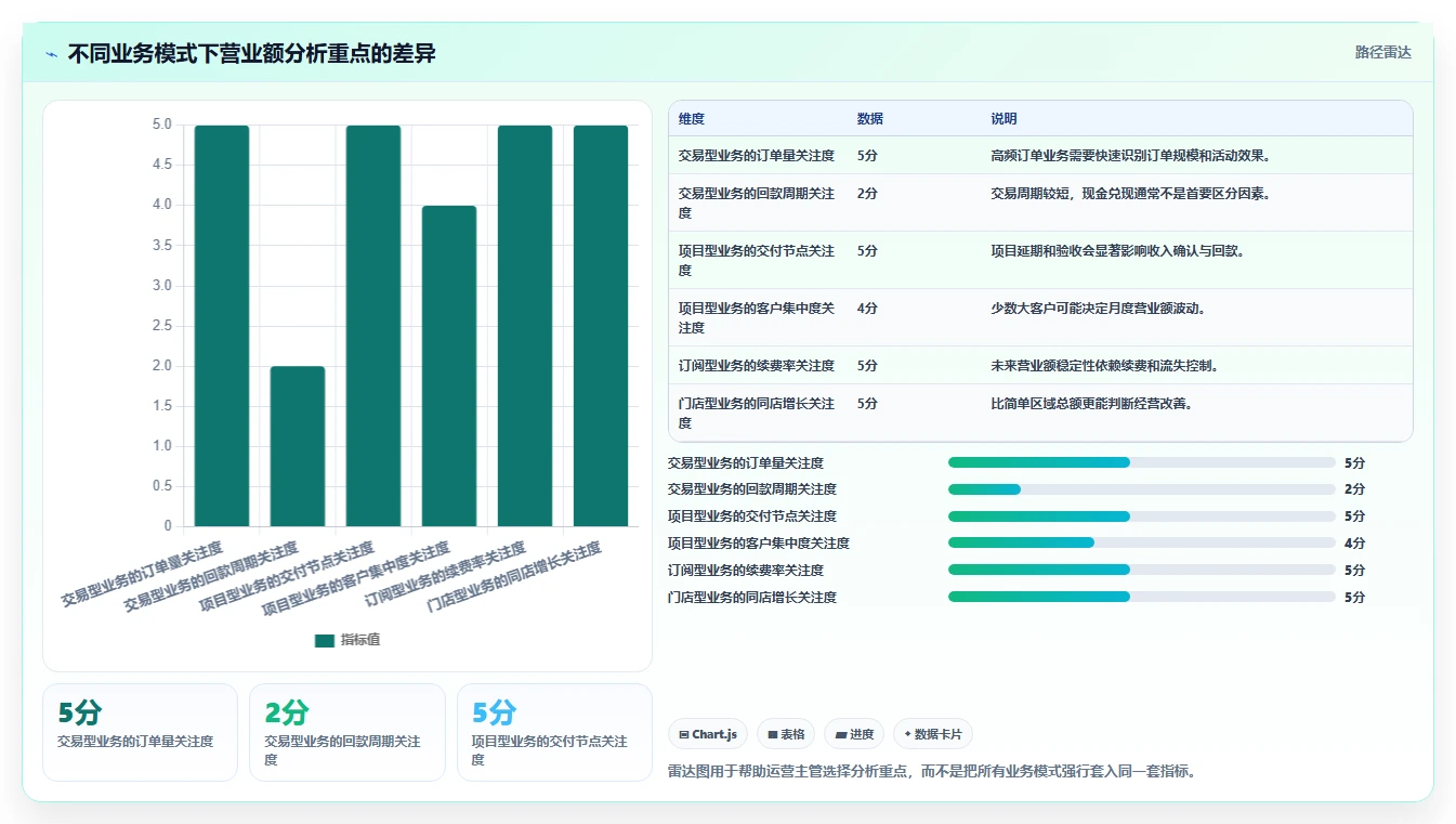 营业额分析：运营主管落地路线图：从绩效沟通走向统一指标口径