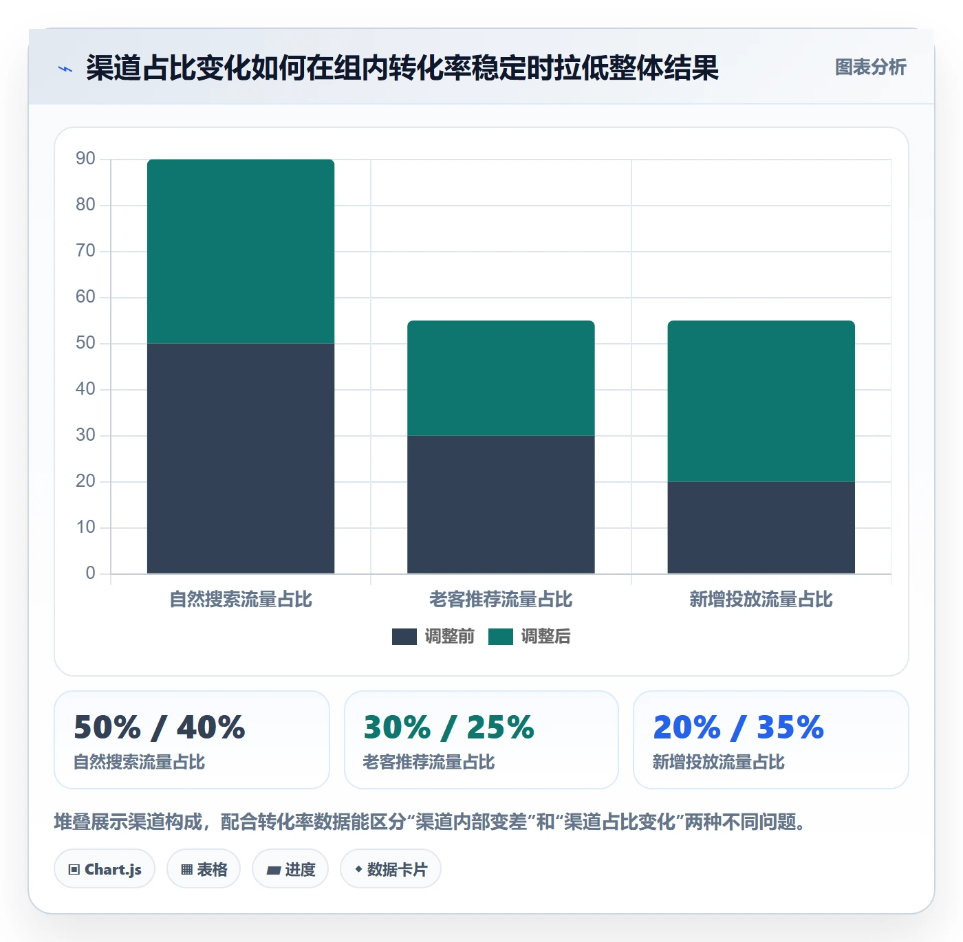 bi 平台进阶课:围绕仪表盘完善增长策略