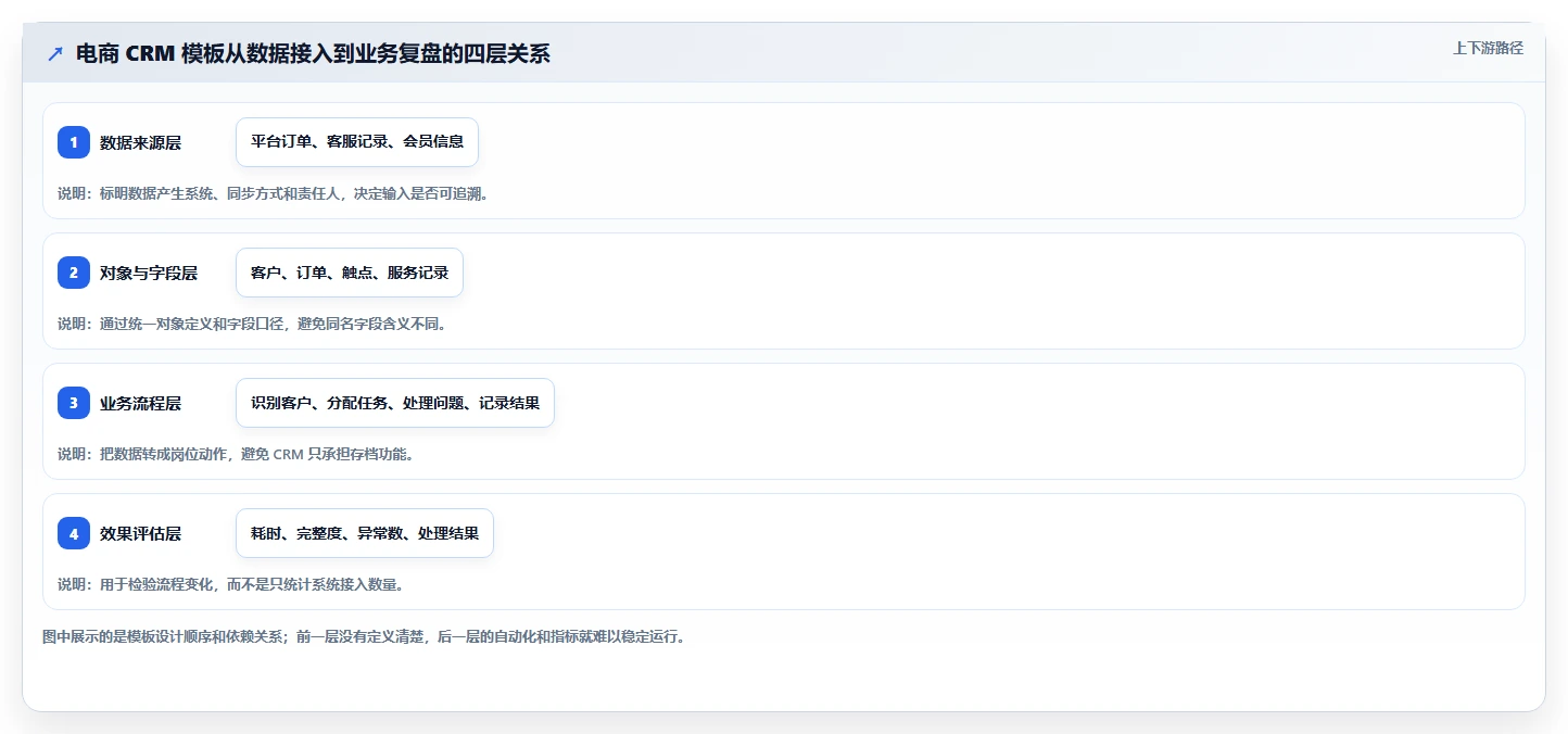 电商crm系统管理模板：围绕数据打通开展效率提升