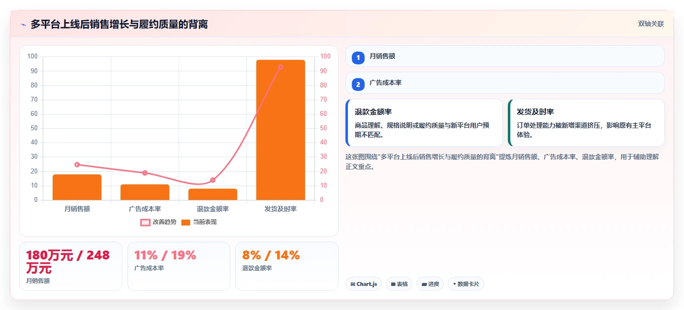电商管理操作手册：多平台经营对应的增长策略步骤