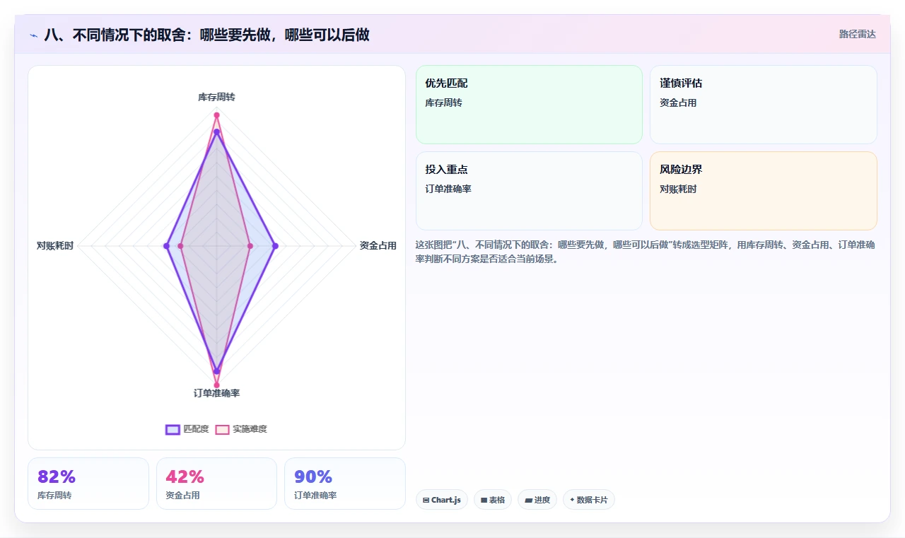 八、不同情况下的取舍：哪些要先做，哪些可以后做