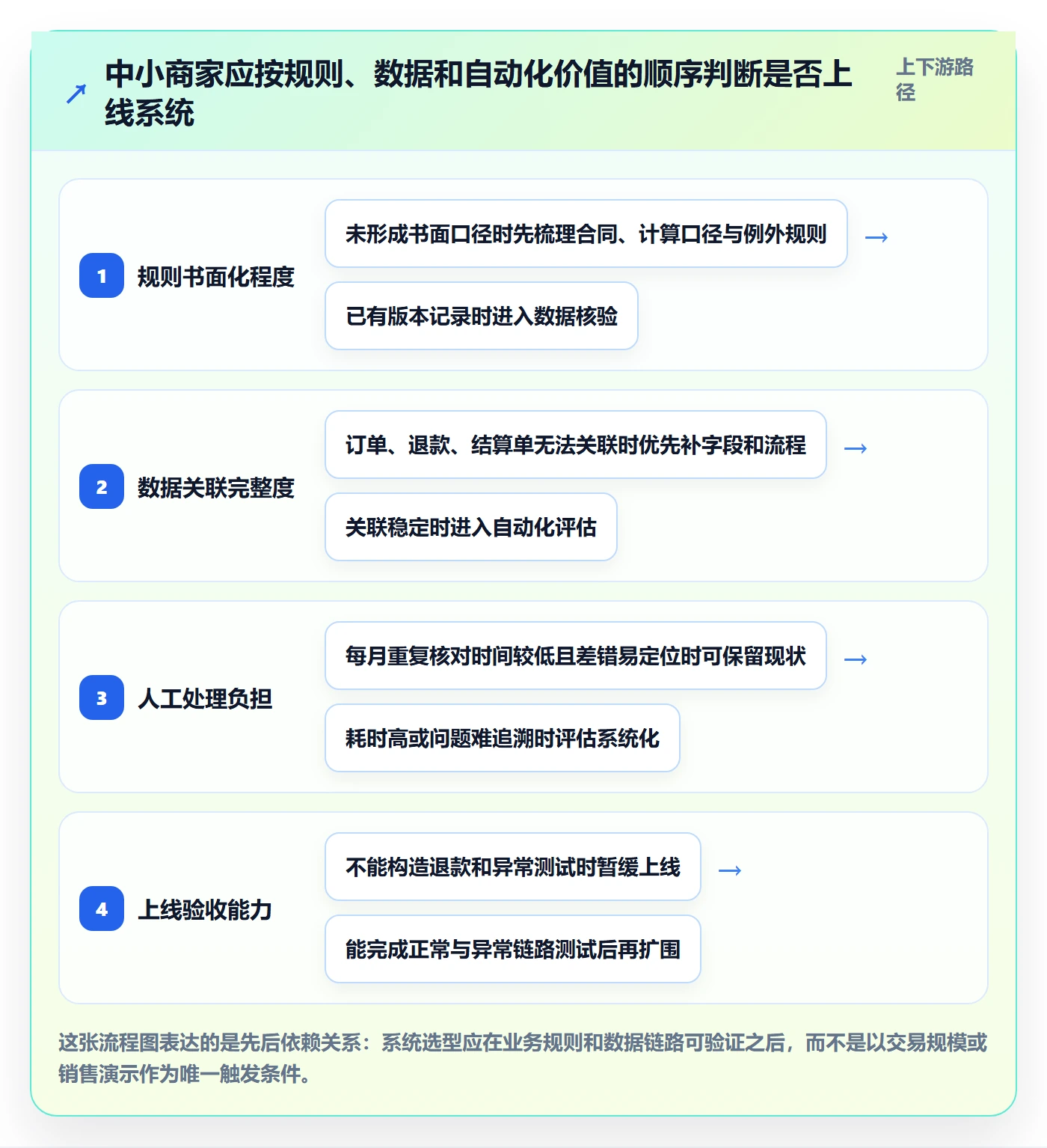 分账系统落地清单：资金路由相关的中小商家事项