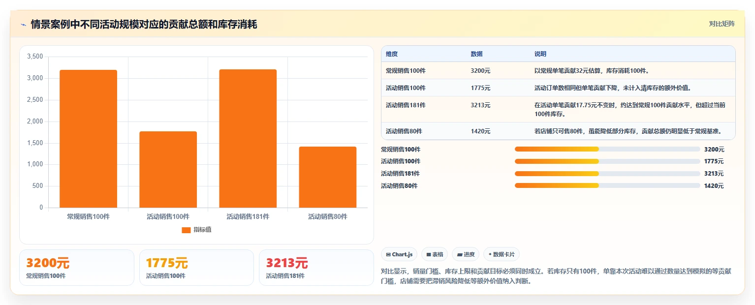 店铺运营包括哪些方面决策指南：用核心功能判断活动运营方案