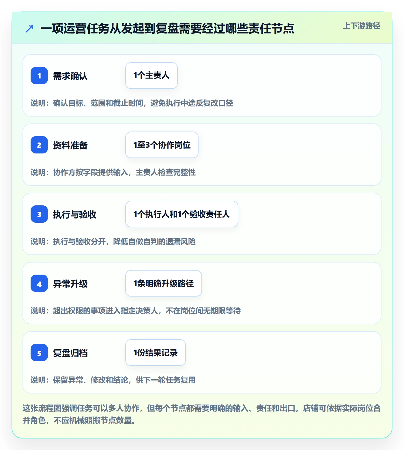 店铺运营管理怎么优化？先从岗位分工的进阶玩法入手