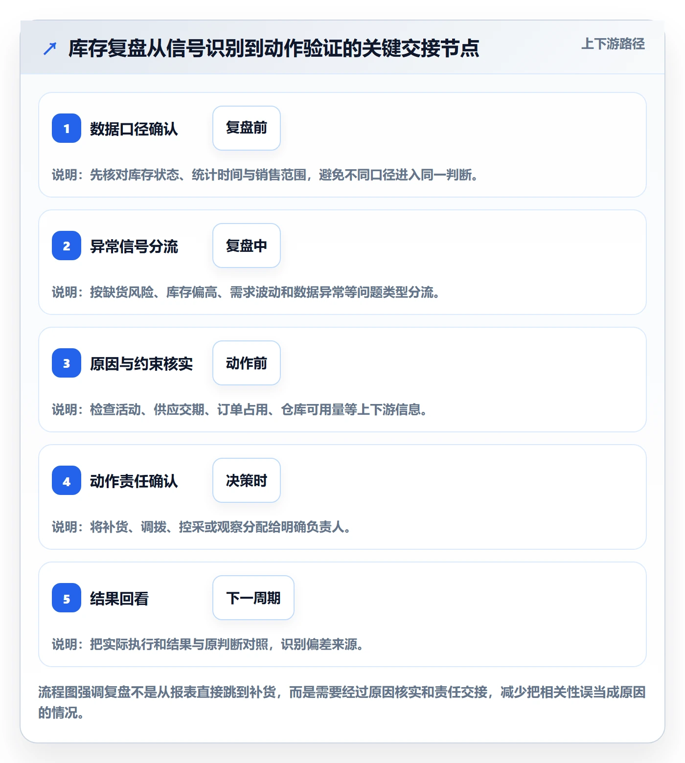 店铺运营管理规划方法：库存协同与数据复盘如何衔接