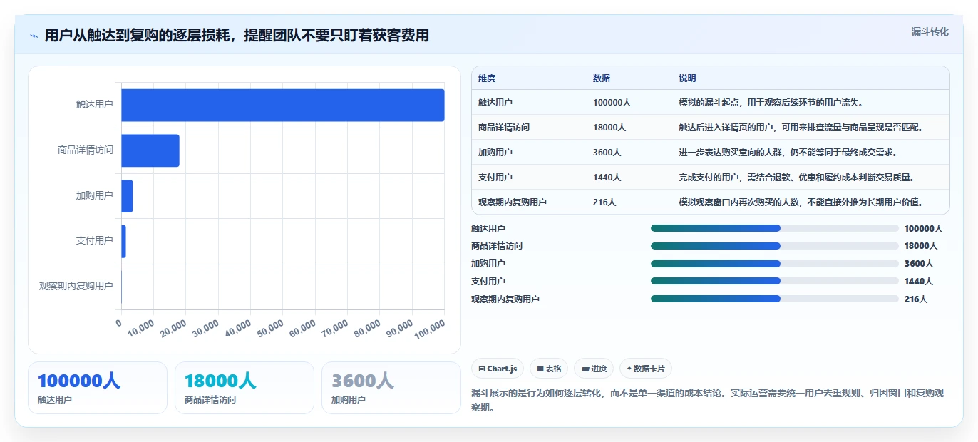 电商数据运营使用技巧：用户洞察对应的成本控制方法