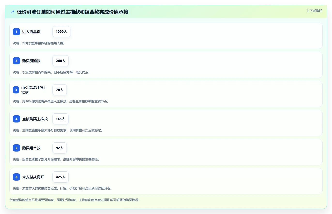 直播数据复盘：直播新手必看清单：用客单价推动重构货盘组合