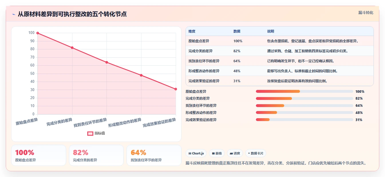 餐饮店报表：投资人入门版复盘：围绕损耗分析提炼下一步动作