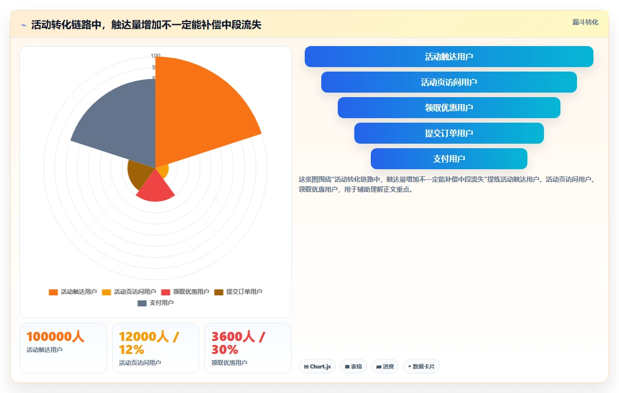 电商数据运营数据方法：用活动评估支撑实操教程判断