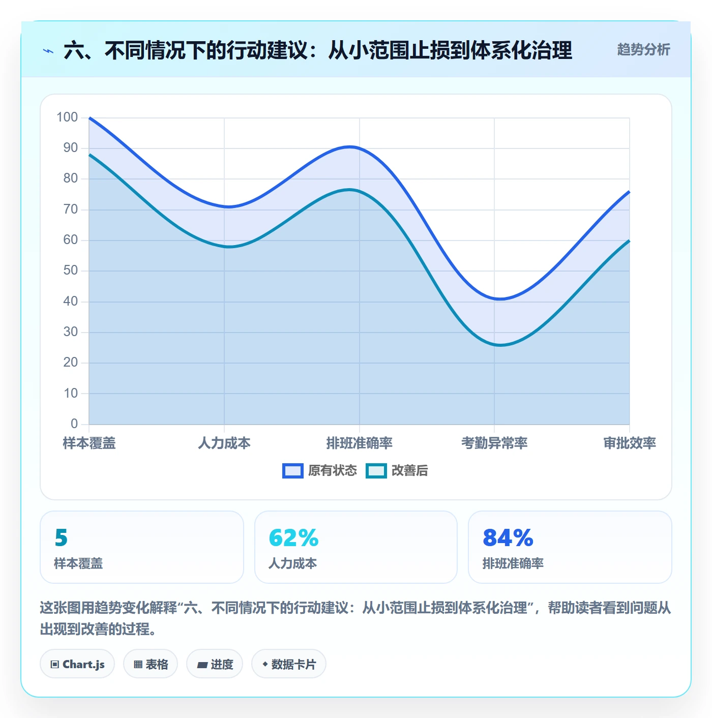 六、不同情况下的行动建议：从小范围止损到体系化治理