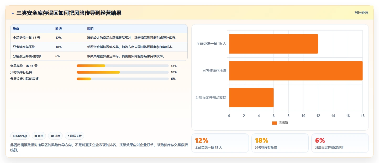 仓库安全库存管理业务拆解：安全库存公式为什么影响指标体系