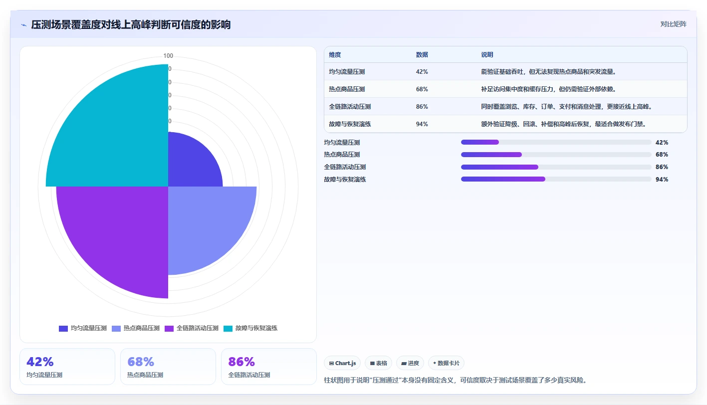 电商系统开发：项目经理核心指标：判断持续迭代是否正在缓解高峰期卡顿