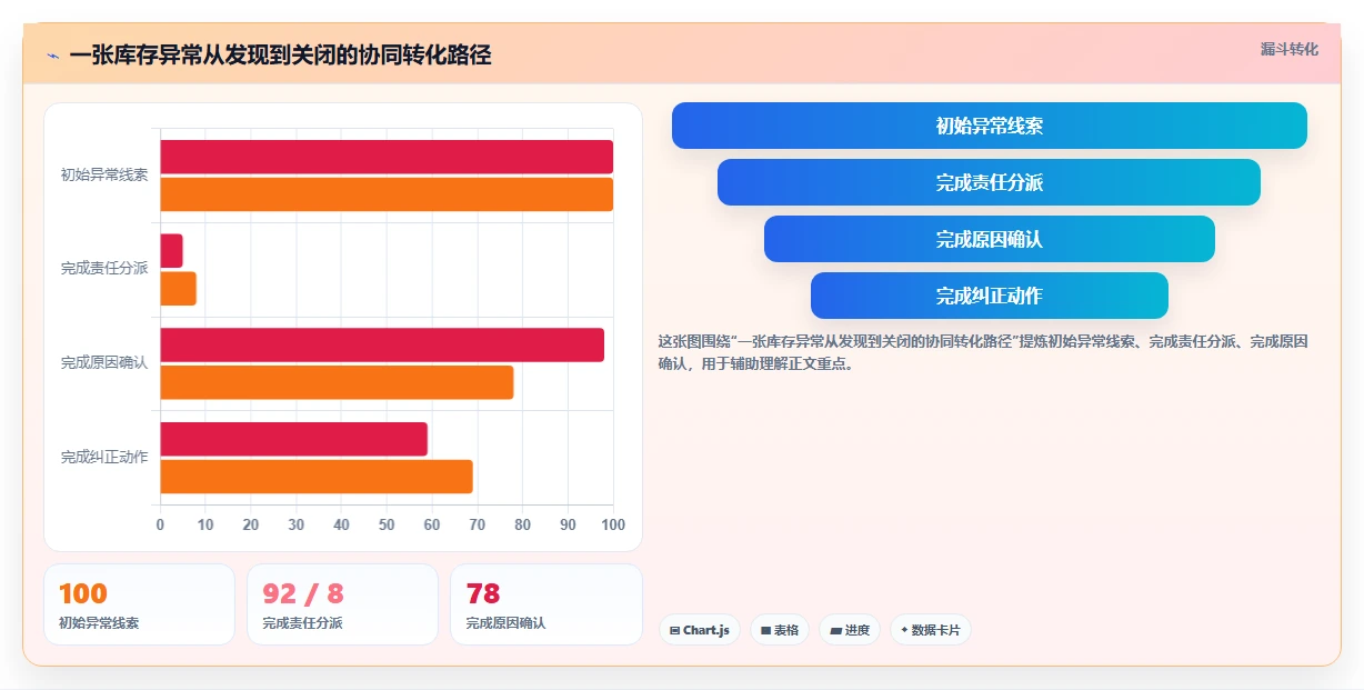 库存出入库：供应链负责人团队协同指南：规模扩张如何提升改善多仓协同