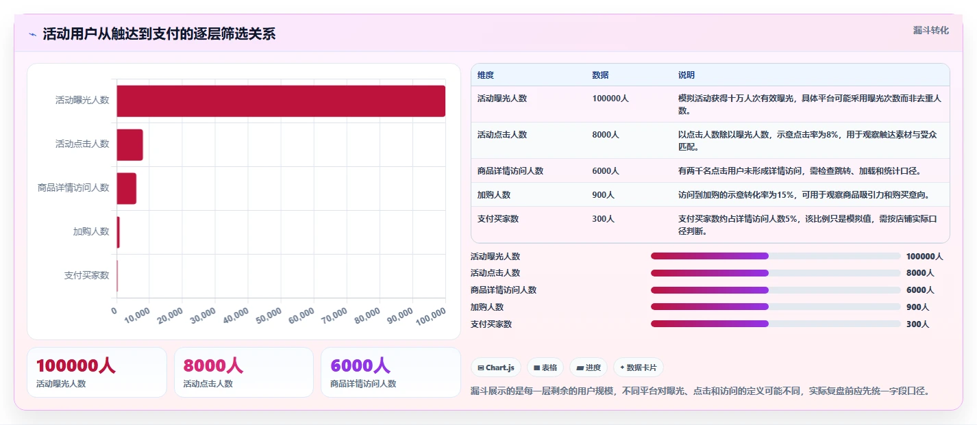 店铺运营包括哪些方面基础课:活动运营相关的指标体系一次讲透