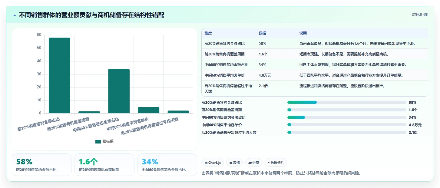 营业额分析：业务负责人改善方案：告别汇报没重点，逐步实现形成复盘闭环