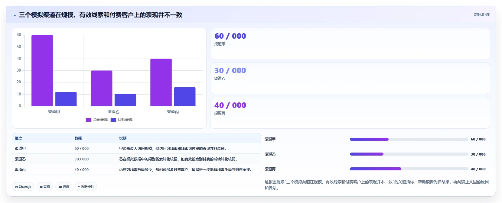 运营数据管理要点：渠道对比的指标体系如何设计