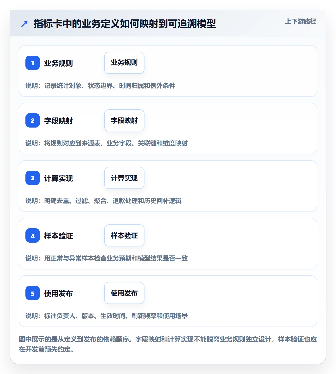 bi 平台场景解析：指标建模中的落地案例怎么处理