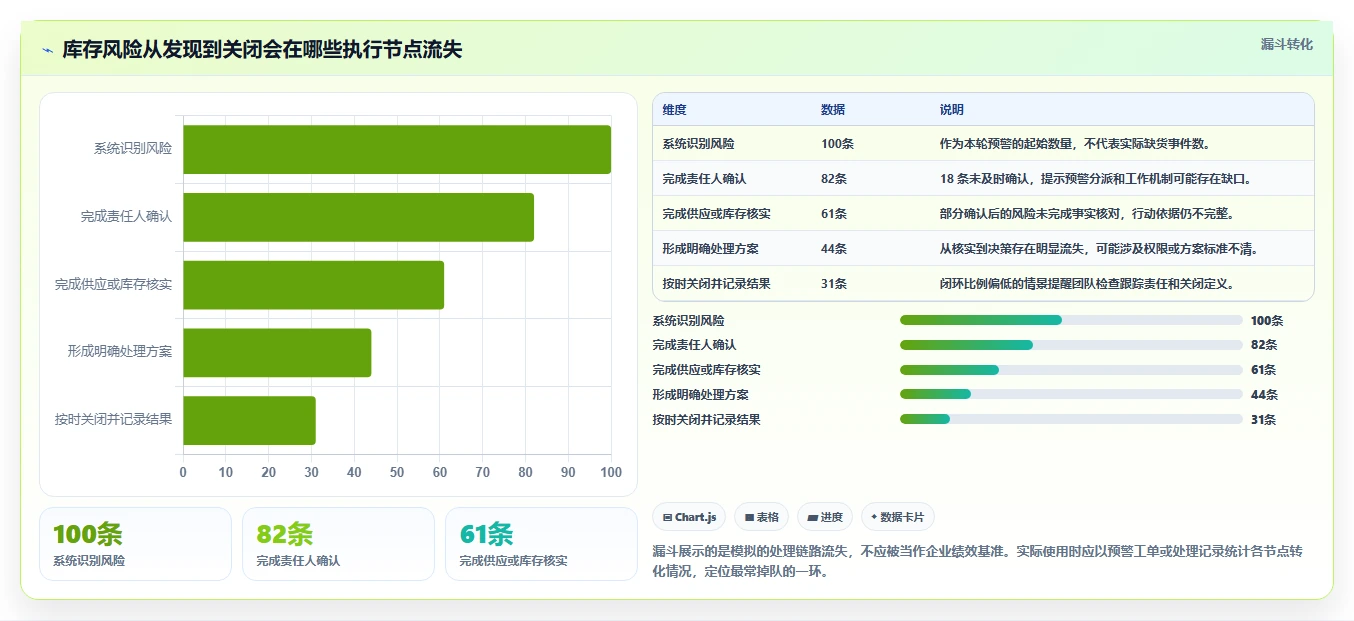 仓库安全库存管理避坑指南:缺货风险环节的风险排查要注意什么