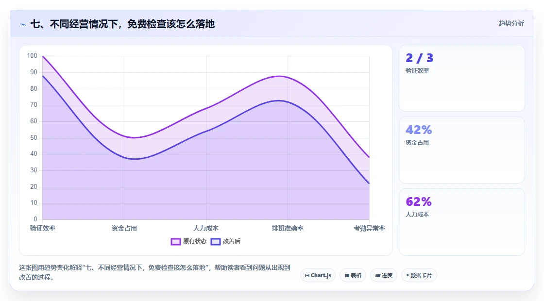 七、不同经营情况下，免费检查该怎么落地