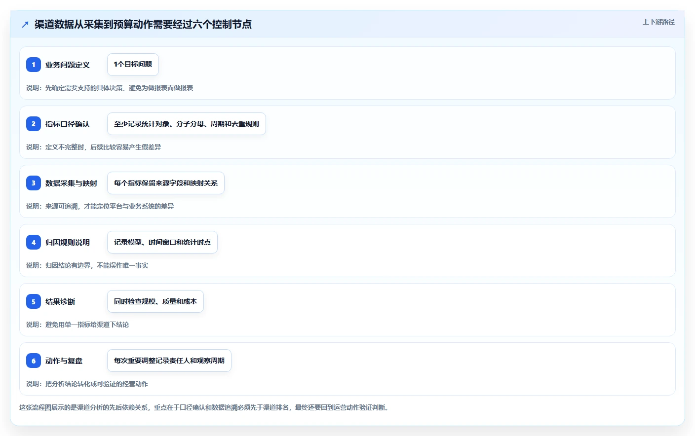 运营数据基础课：渠道对比相关的系统搭建一次讲透