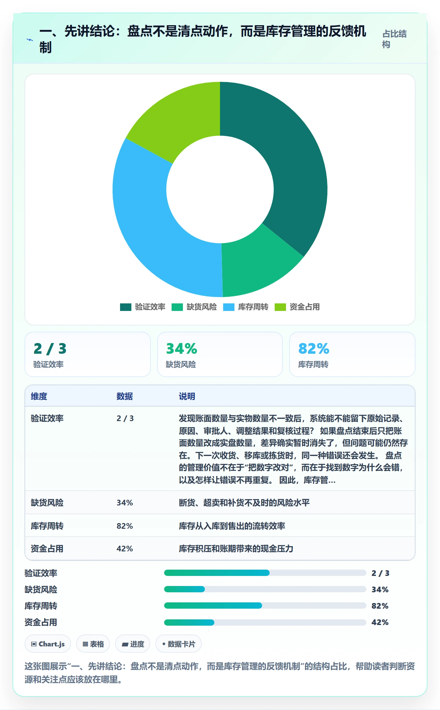 一、先讲结论：盘点不是清点动作，而是库存管理的反馈机制