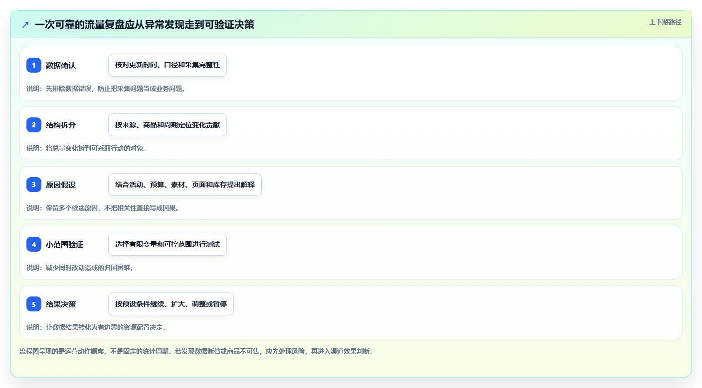 如何运营好一个店铺落地清单：流量获取相关的指标体系事项