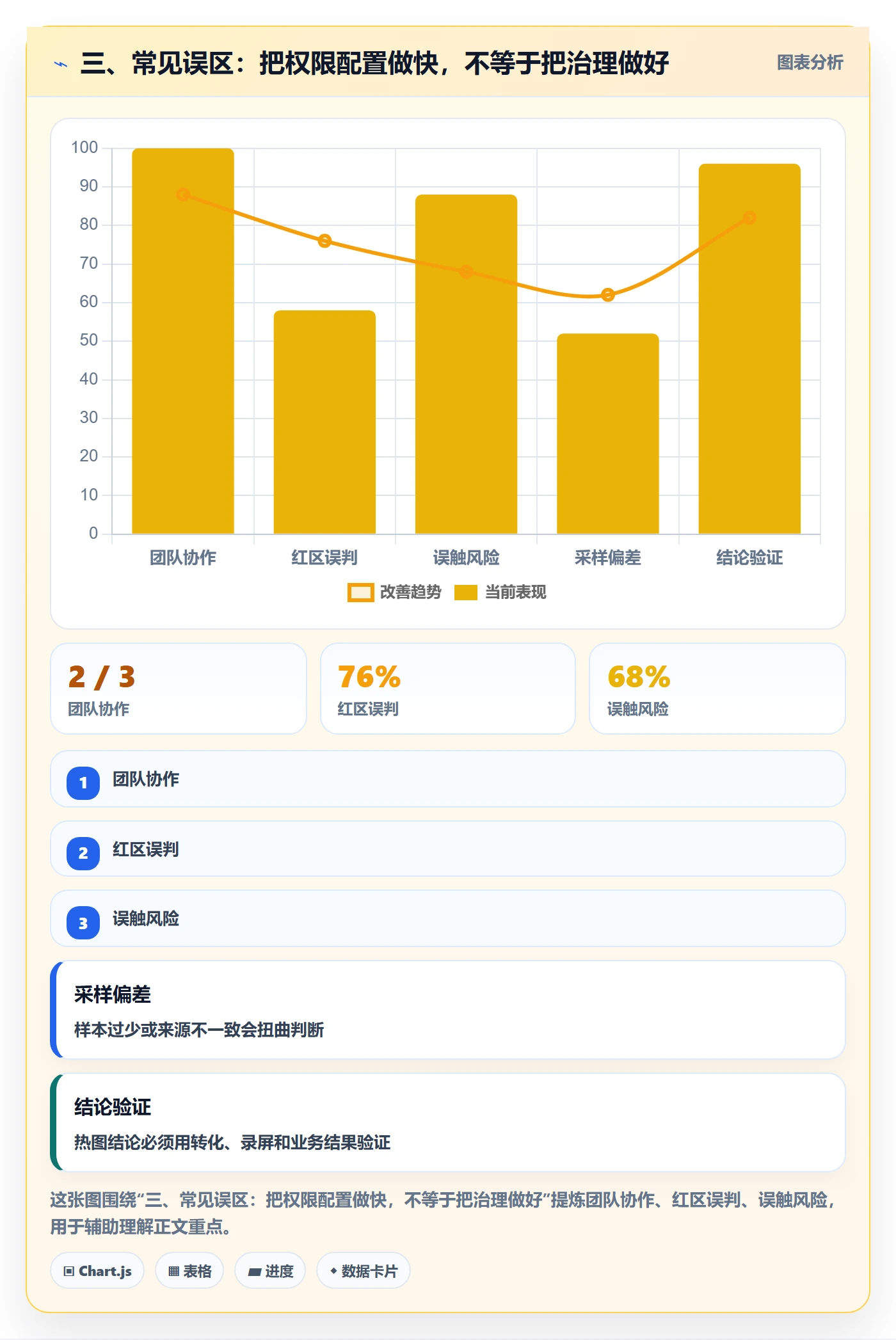 三、常见误区：把权限配置做快，不等于把治理做好