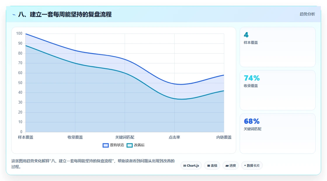 八、建立一套每周能坚持的复盘流程