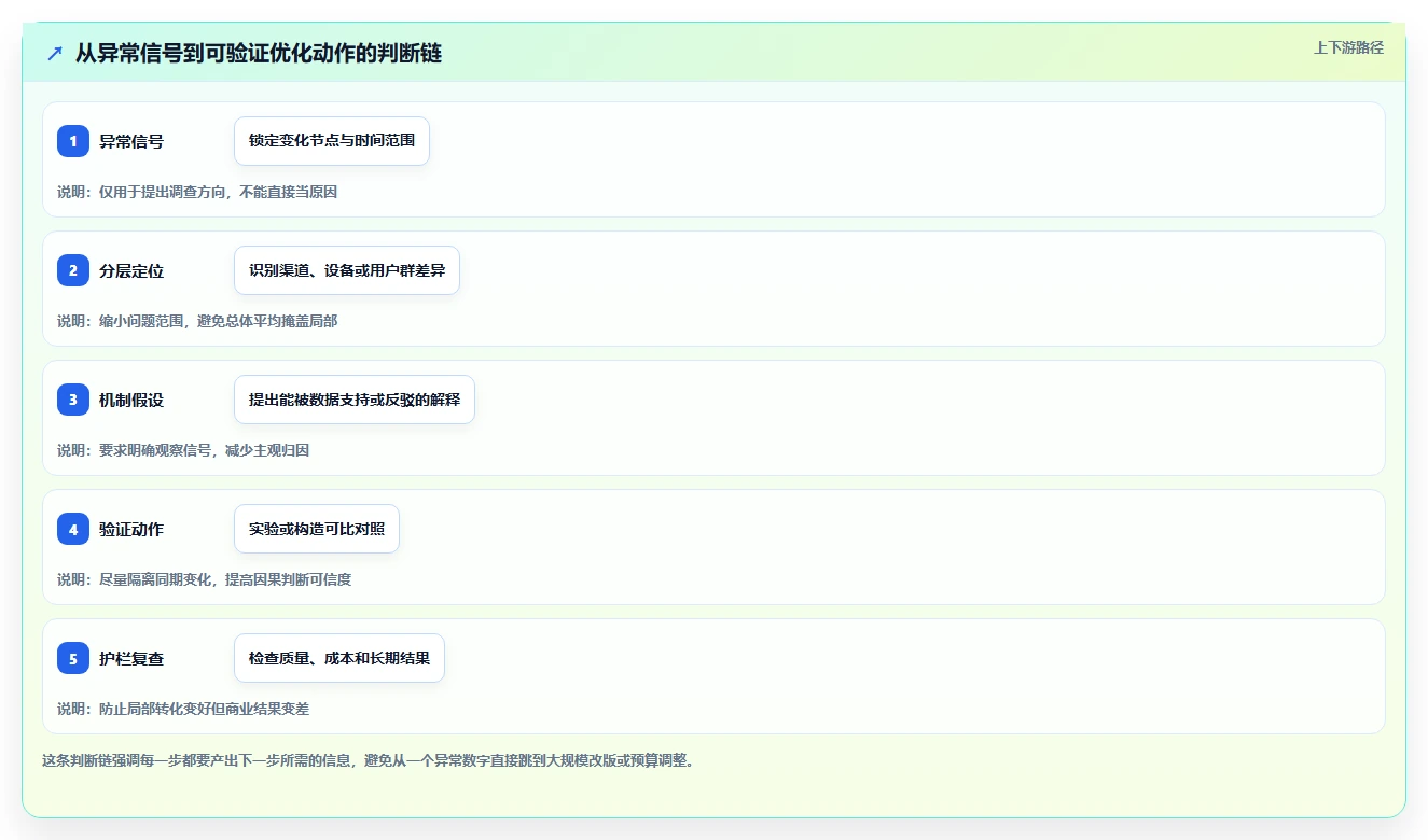 运营数据怎么优化？先从转化漏斗的数据复盘入手