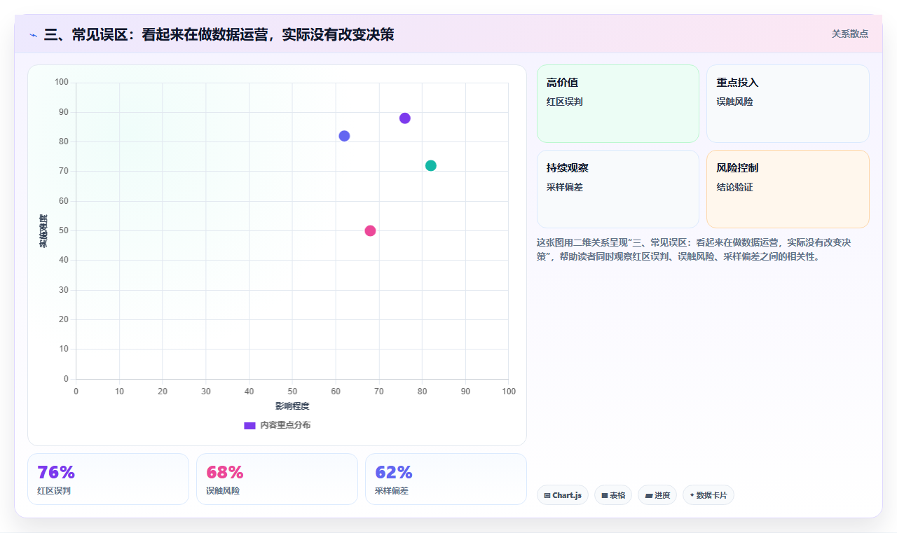 三、常见误区：看起来在做数据运营，实际没有改变决策