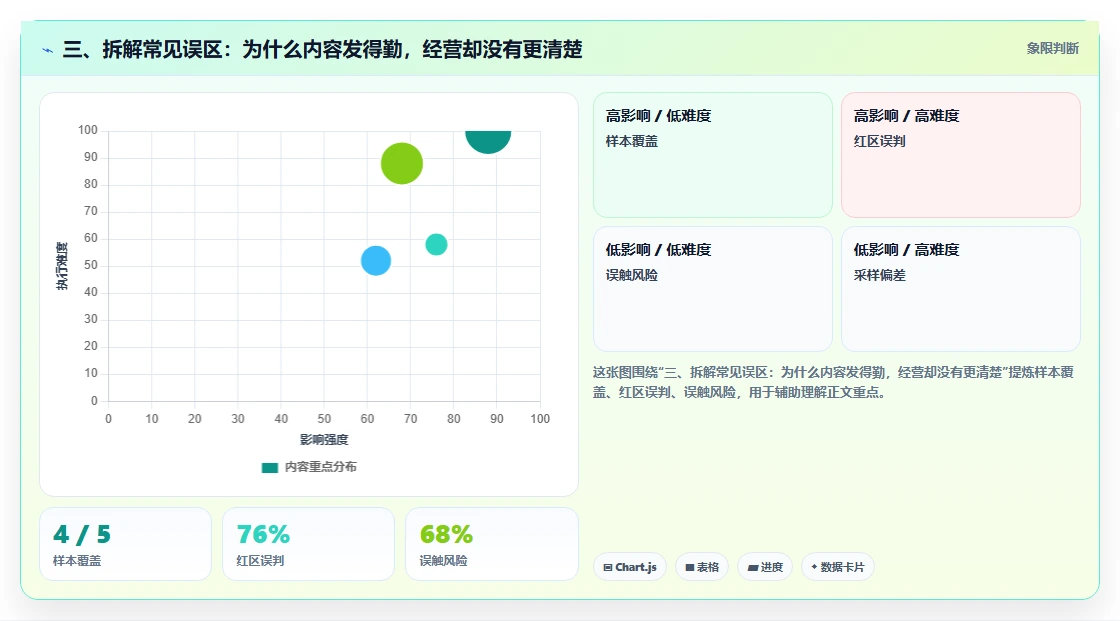 三、拆解常见误区:为什么内容发得勤,经营却没有更清楚