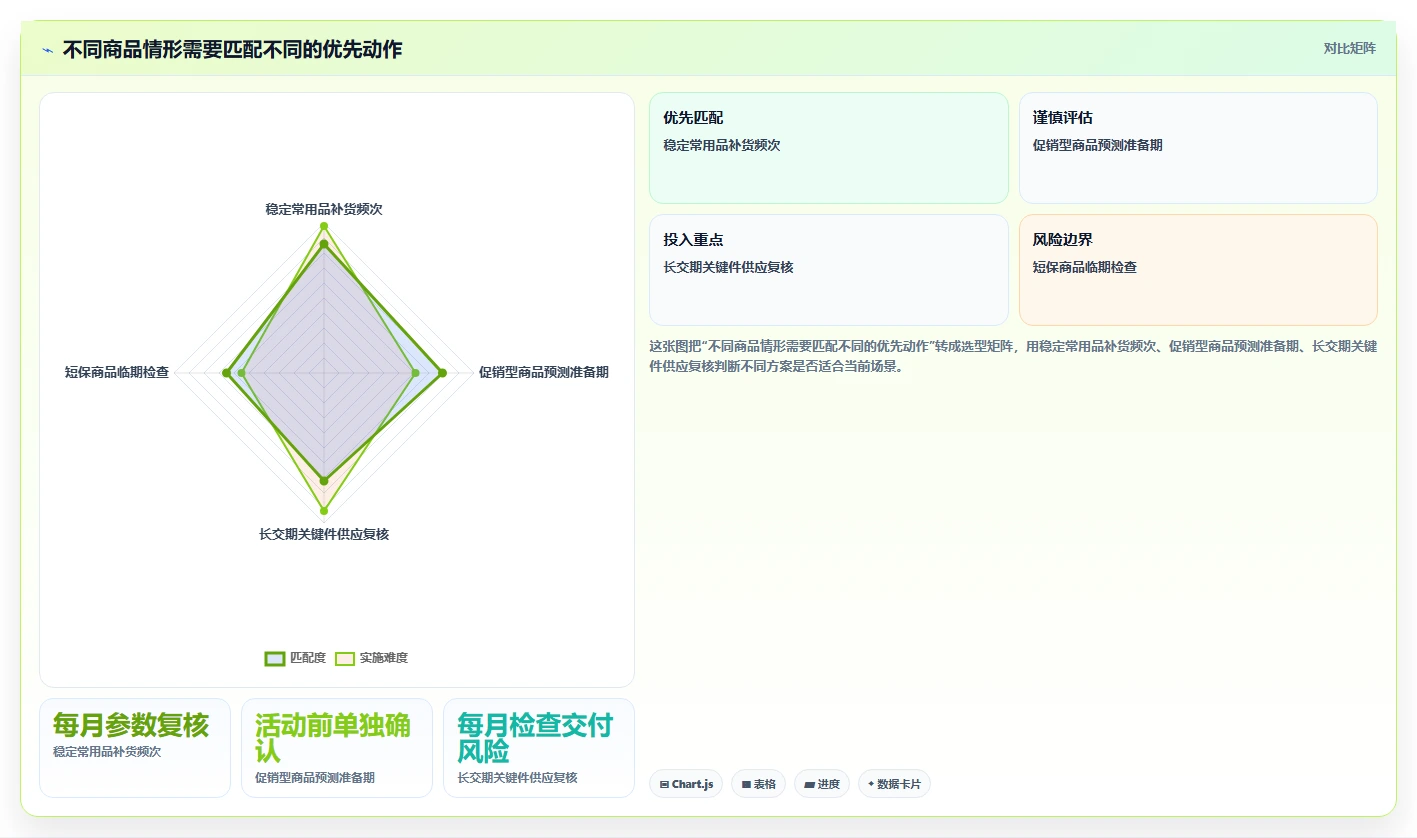 仓库安全库存管理数据方法：用采购周期支撑新手避坑判断