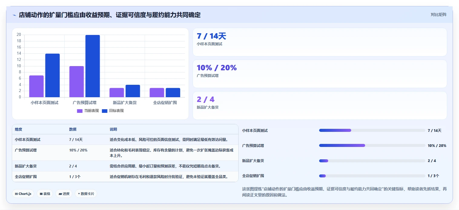 想做好如何运营好一个店铺，先掌握增长策略中的数据复盘