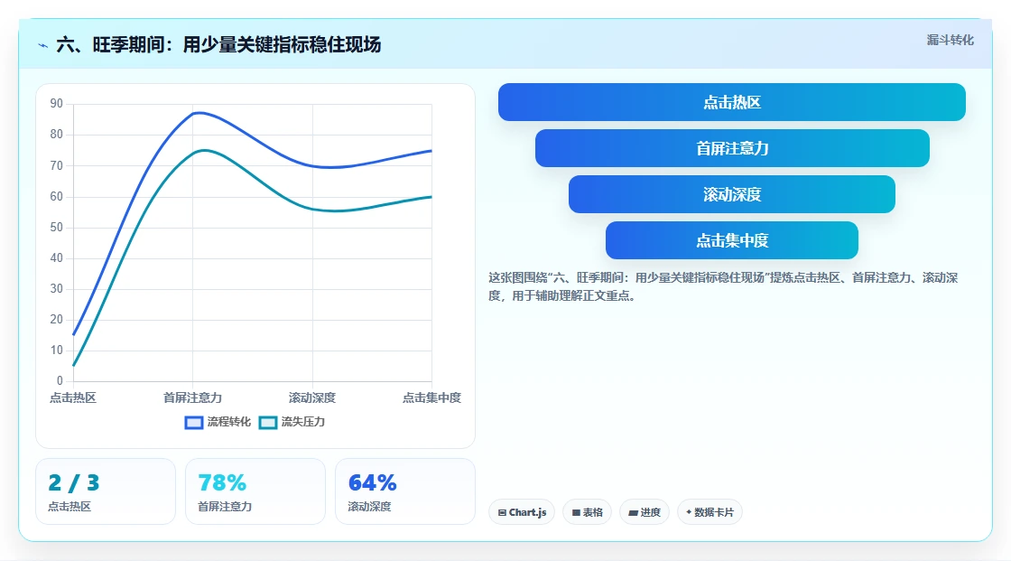 六、旺季期间：用少量关键指标稳住现场