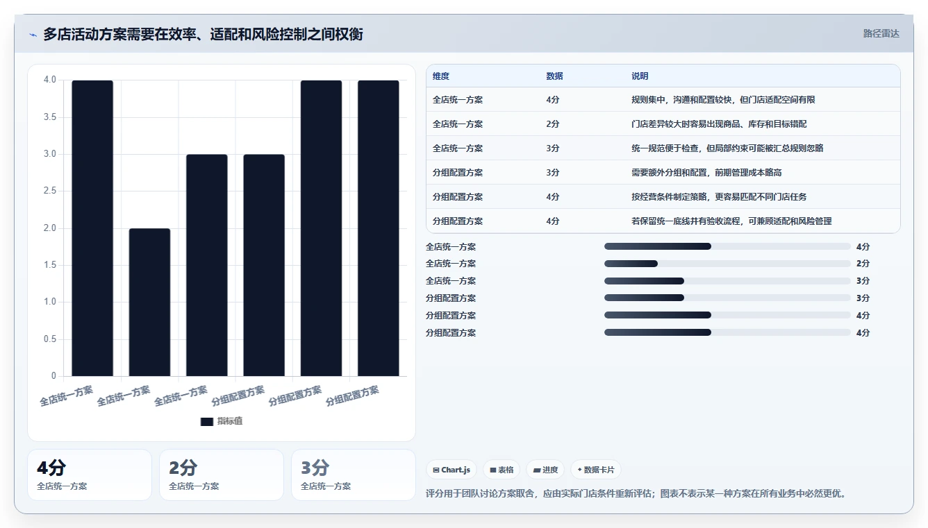 店铺运营包括哪些方面怎么优化?先从活动运营的多店经营入手